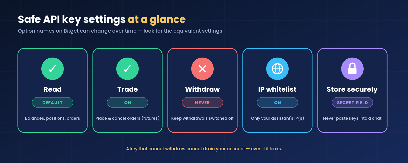 Safe API key settings: read default, trade on, withdraw never, IP whitelist on, stored in a secure secret field
