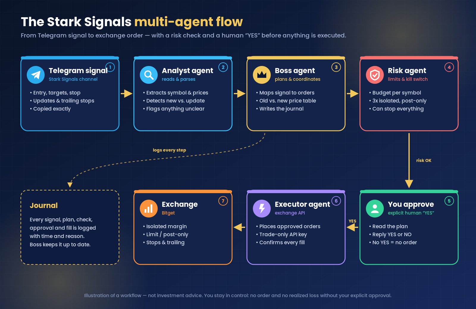 Diagram: Telegram signal, Analyst agent, Boss agent, Risk agent, human approval YES, Executor agent, exchange